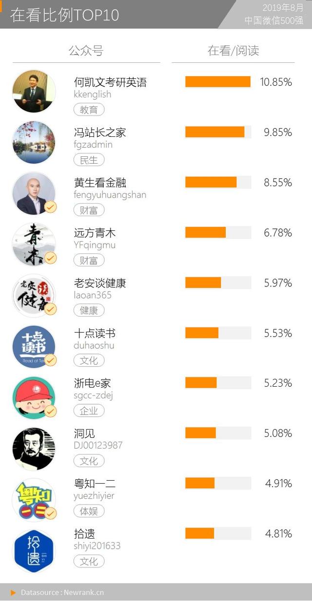 打开率1.9%，常读用户比11%，你达到公众号的基准线吗？