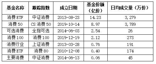 史上最全ETF和ETF链接基金，热门消费、医药、科技ETF组合配置