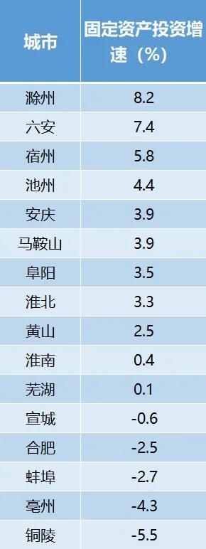 最新！安徽16地市上半年经济成绩单出炉