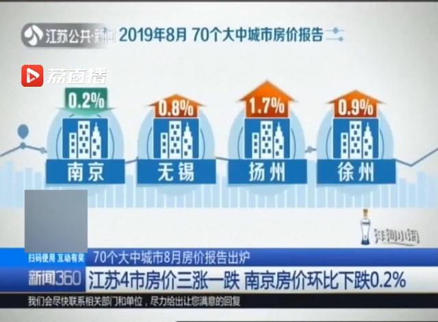 70个大中城市8月房价报告出炉：江苏4市房价三涨一跌 南京房价环比下跌0.2%