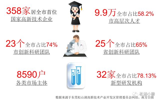 手持300万到底买松山湖片区还是城区？