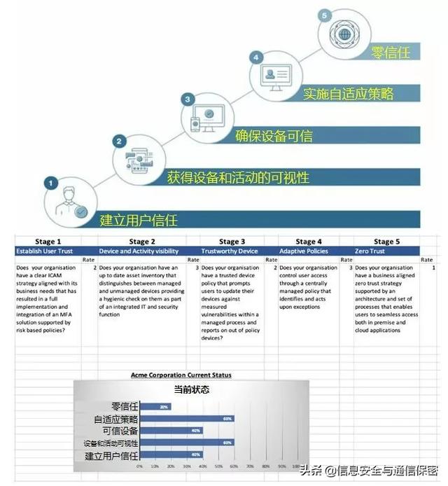 �������簲ȫ�ܹ������������簲ȫ��ǰ����