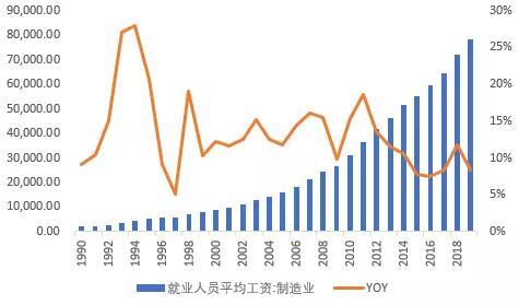 工业机器人产业链，行业长期发展的宏观因素是