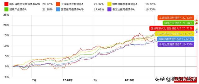 秒杀余额宝，我这样做了一个基金组合