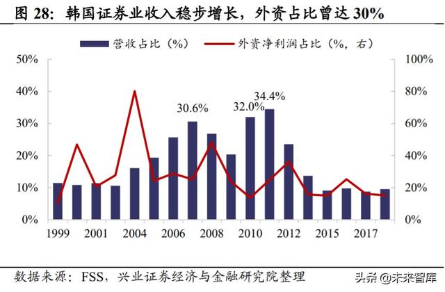 证券行业专题报告：借鉴日韩，探寻外资券商对竞争格局的影响
