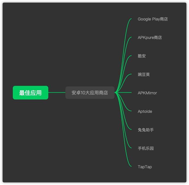 安卓应用市场排名，安卓用户不得不知的10个应用商店！