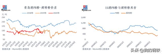 七月全球铁矿供应仍然强势 重点关注国内外需求变化