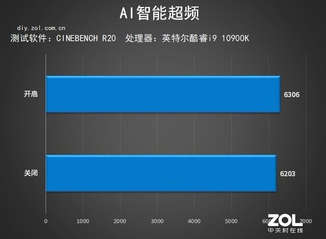 10代intel处理器首测 详细数据告诉你强在哪