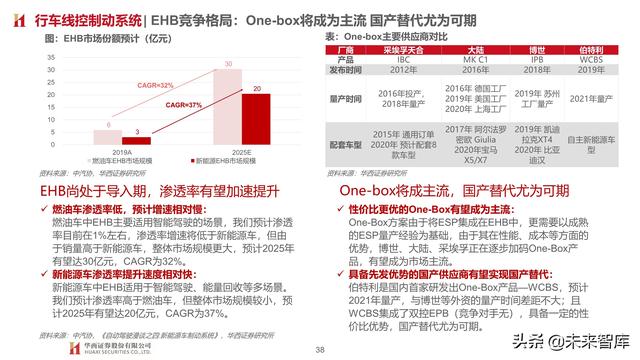 智能汽车专题报告：制动系统，电动智能催化，国产曙光已现