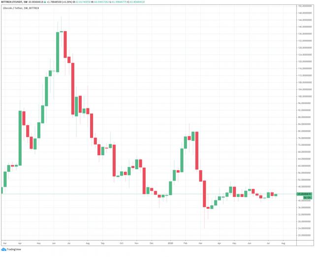 「数字货币」用户不愿接受BitMEX推出的Litecoin Quanto合约