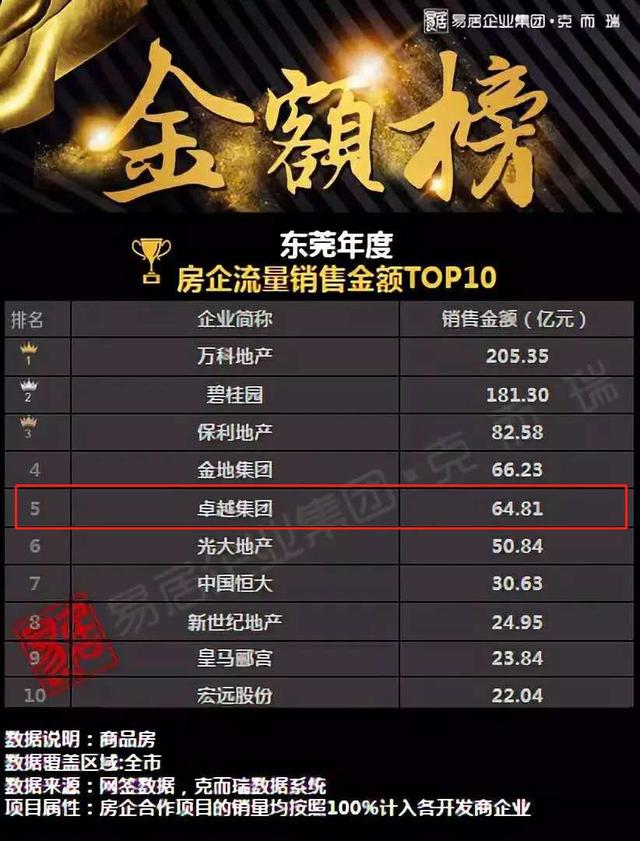 松山湖旁！鸿海携手卓越启动大岭山37万㎡巨无霸商业综合体