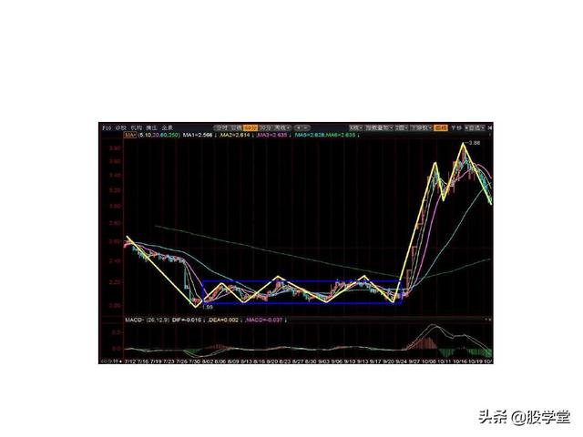 最经典缠论实战技巧之第一类买点图解！（收藏