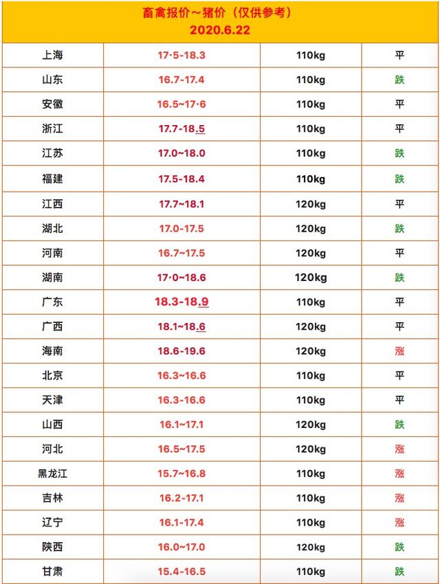 2020.6.22最新生猪价格