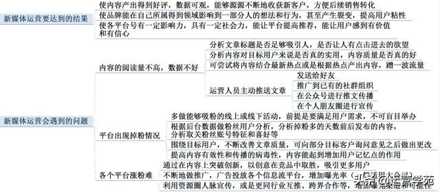 新媒体运营学习(教你从零开始做新媒体运营)？