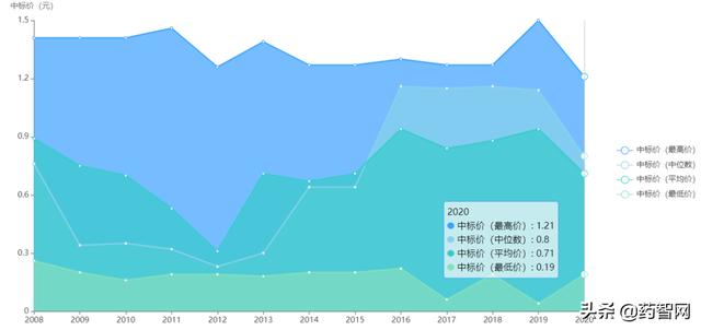 7月招投标月报，第三轮全国医药集采启动