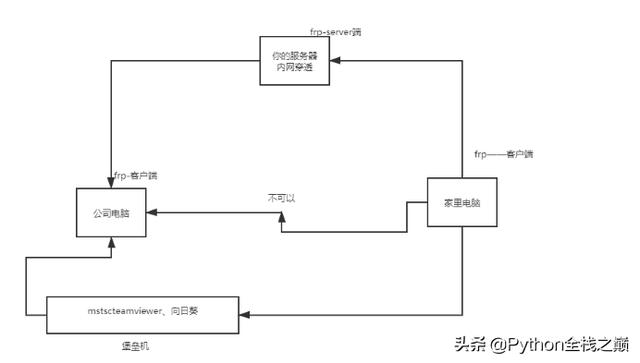 服务器都能用来做什么、如何高效的使用服务器？