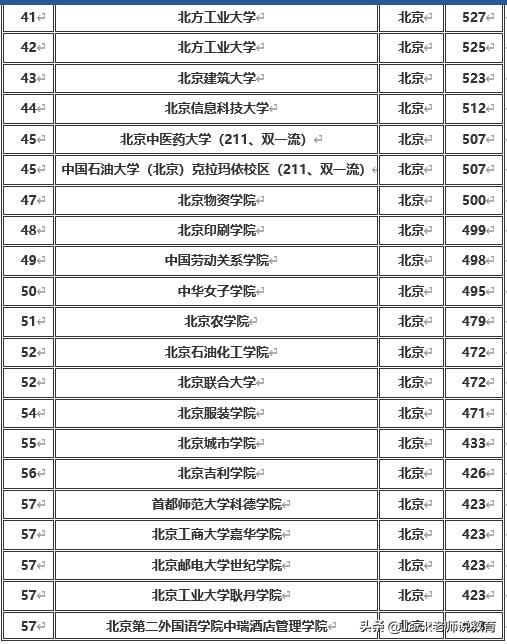 北京市2019年本科一批&二批各大学排名及分数线（文科&理科）