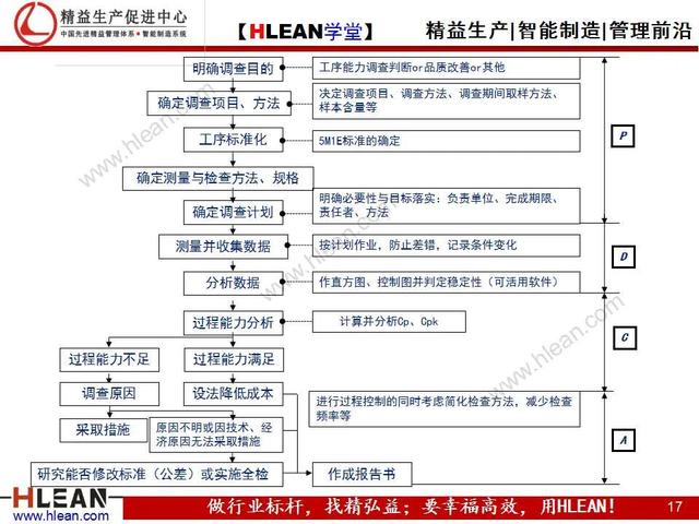 「精益學堂」品質基礎課堂之過程能力調查