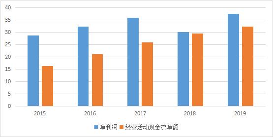布局多条赛道，会不会竹篮打水？（复星医药基础财务分析）