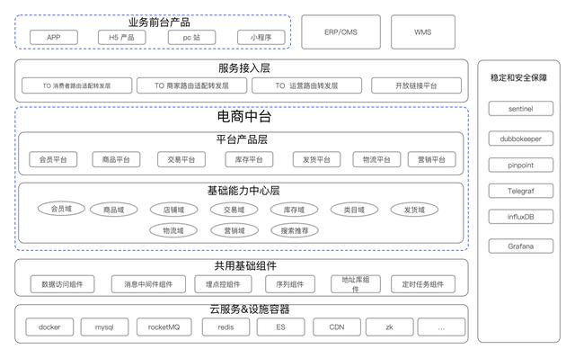 业务中台总体架构介绍与交易业务中台核心设计