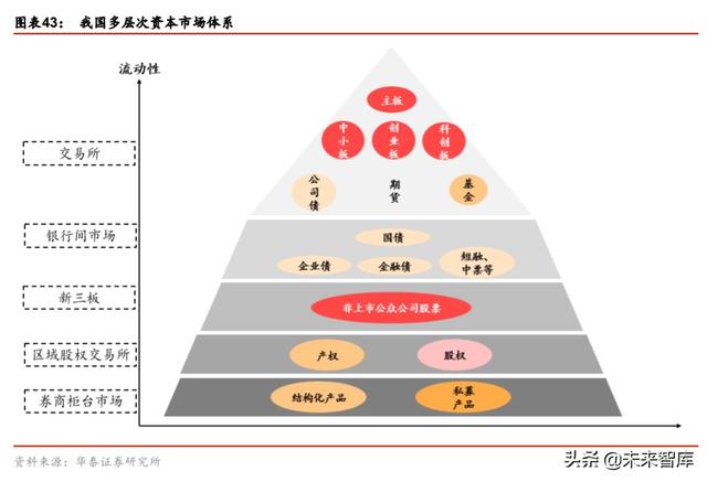 金融行业“双循环”投资策略：构建双循环体系，迎接证券化时代