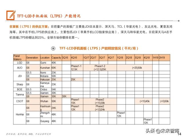 5G手机全景图之显示屏专题报告