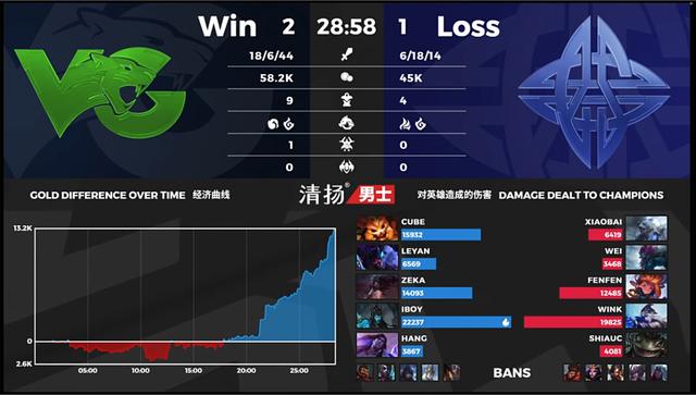 VG 2-1 ESTAR：韦鲁斯登场难以救主 VG稳扎稳打扳回一局
