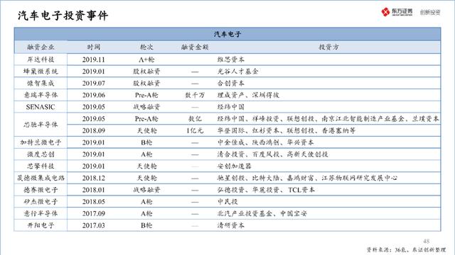 中国半导体产业投资地图