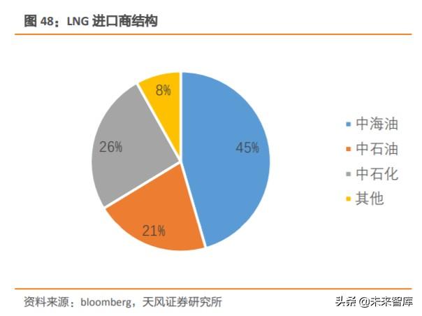 天然气产业链现状及发展趋势深度研究报告