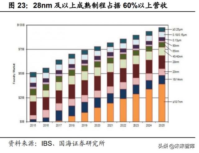 中芯国际深度解析:中国晶圆代工龙头,半导体国产替代先锋