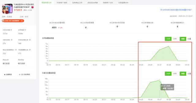 2天卖出10.8万单！300+抖音带货视频持续热推的神奇商品是什么？