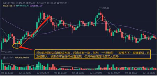 子禹：给大家继续来分享BTC最明显的三大做空信号