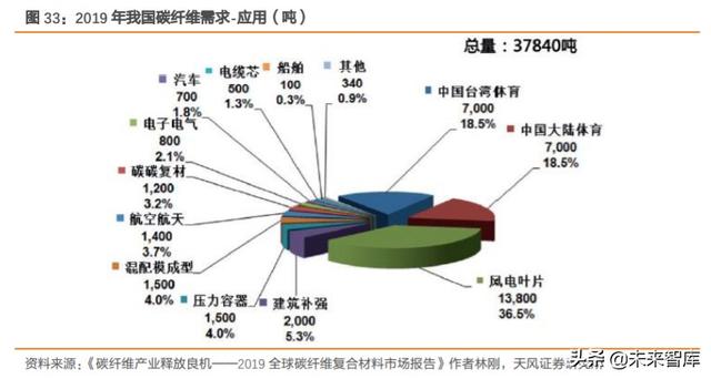 碳纤维行业深度报告：完成“1到10”，走向“10到100”阶段