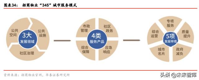 城市服务行业投资专题报告：物管出圈城市服务，迈向星辰大海