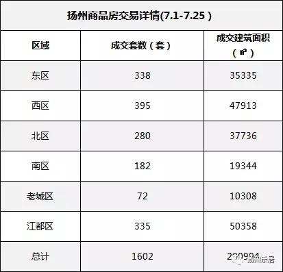 扬州哪些房子值得买？7月最热楼盘Top10新鲜出炉
