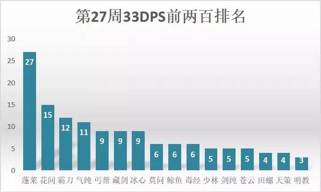 剑网3新赛季门派强弱已非常明朗，各外功门派所在梯队解析