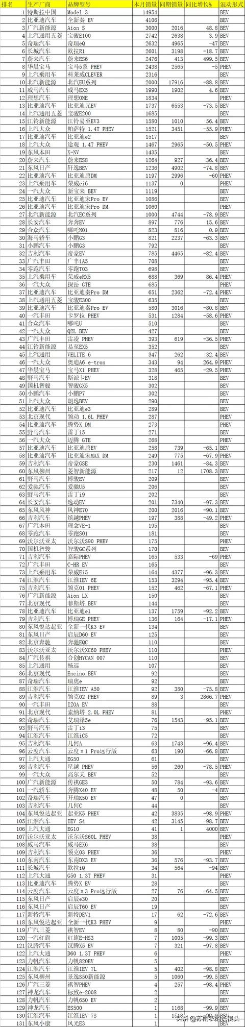 6月国产新能源乘用车销量排名：蔚来增长迅猛 特斯拉霸屏