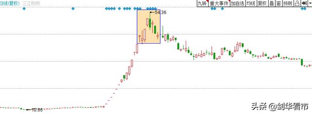 干货：主力出货的几种方式（附个股案例）