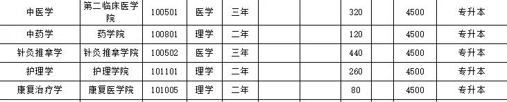 河南中医药大学专升本招生计划公布！较2019年扩招40人