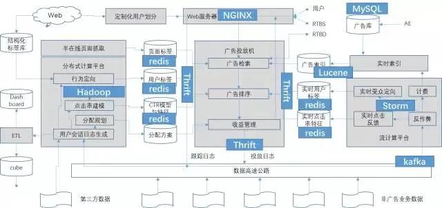 如何打造一个顶尖的精确营销系统？