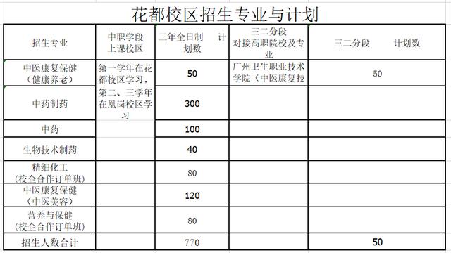 做一个最美的“逆行者”，广州市医药职业学校欢迎你
