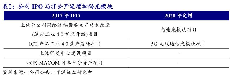 定增7.5亿，剑指高端光模块！华为高端光模块供应商