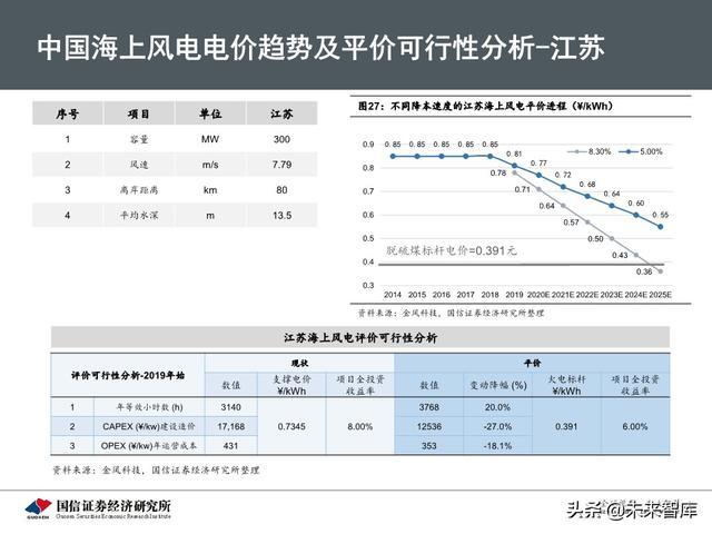 海上风电专题报告：从欧洲发展历程看中国海上风电市场前景