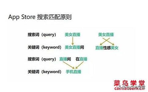 ASO优化，如何选取关键词做好覆盖