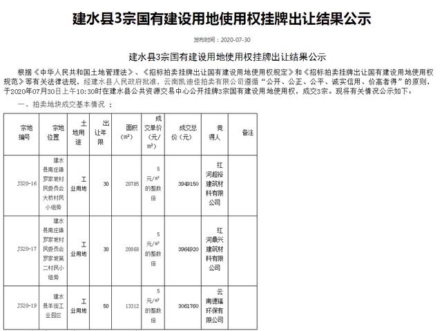 82亩工业土地卖出1097万，建水县下月还将推介800亩土地