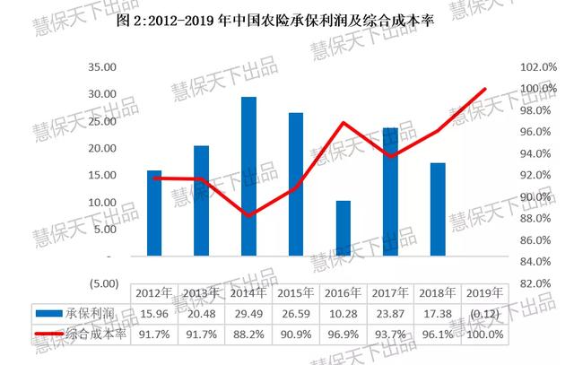 服务1.8亿农户，年均增速达24%，这五大问题依然困扰农险