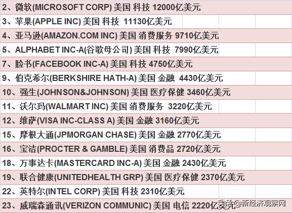 2020年全球市值百强发布：微软和苹果让出榜首，阿里和腾讯进十强