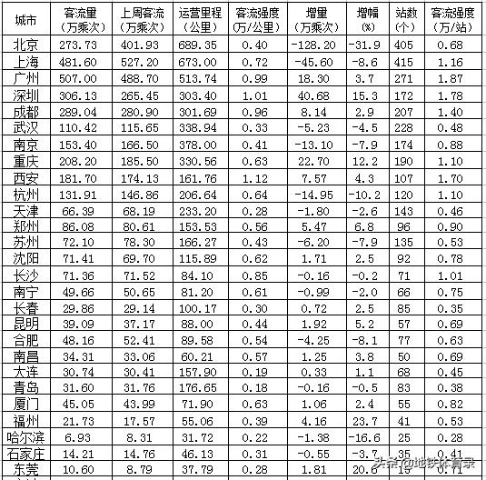 6月14日（周日）全国27城地铁客流量排名