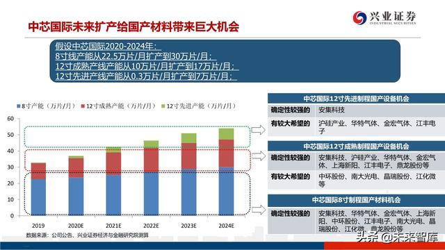 深度分析晶圆代工格局及中芯国际对国产设备、材料的空间提升