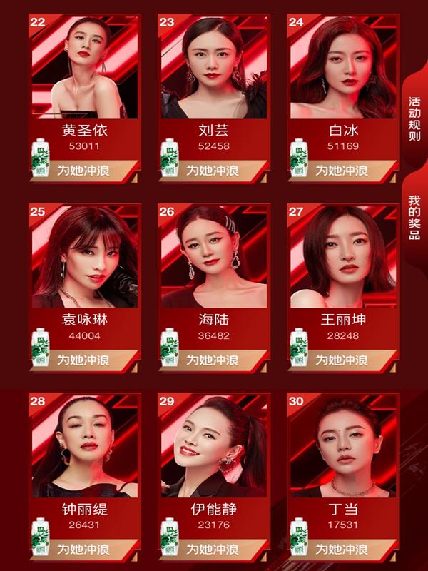 《乘风破浪的姐姐》冲浪榜更新，伊能静倒数第二，第一实至名归